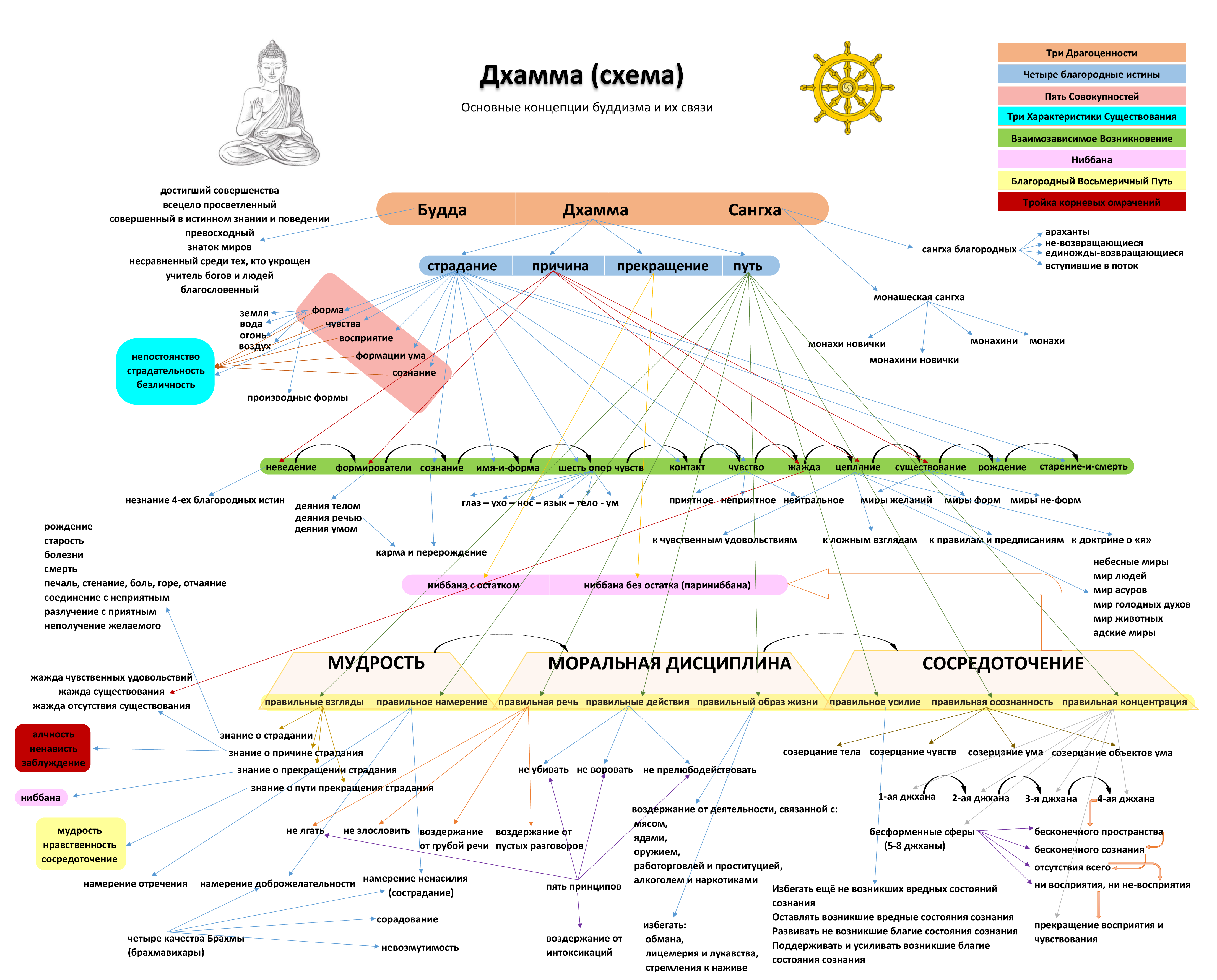 dhamma_chart_rus.png