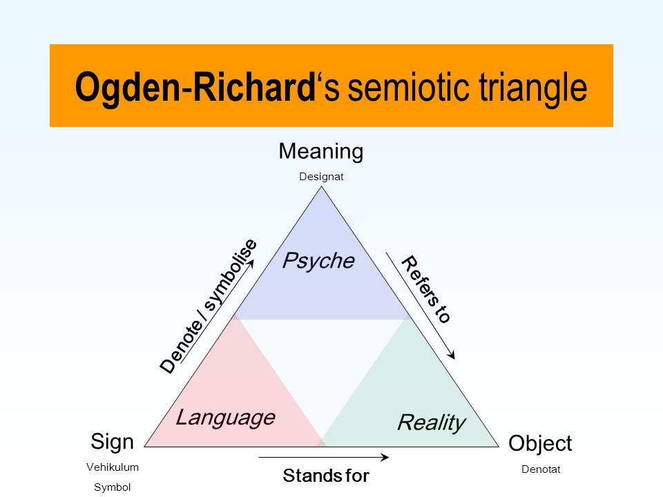 Ogden-Richard‘s+semiotic+triangle.jpg